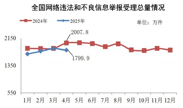 2025年4月全國受理網絡違法和不良信息舉報1799.9萬件