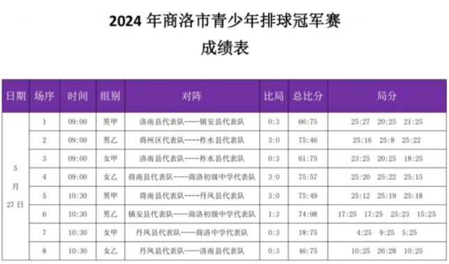 2024年商洛市青少年排球冠軍賽每日戰報（5月27日）